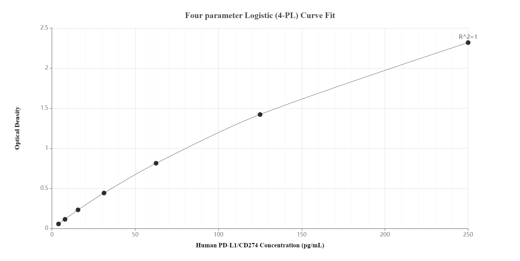 Sandwich ELISA standard curve of MP00601-4, Human PD-L1/CD274 Recombinant Matched Antibody Pair - PBS only. 83600-7-PBS was coated to a plate as the capture antibody and incubated with serial dilutions of standard Eg1114. 83600-6-PBS was HRP conjugated as the detection antibody. Range: 3.9-250 pg/mL.